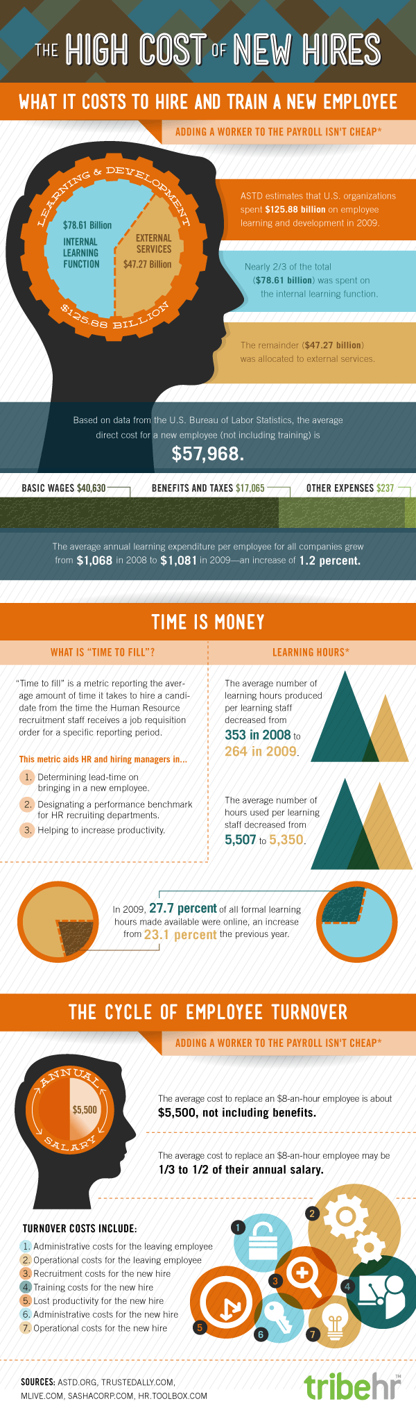 Cost of New Hires [Infographic]
