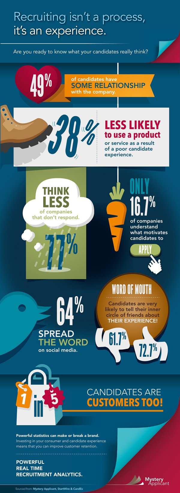 Candidates-are-consumers-infographic-x600-jpg